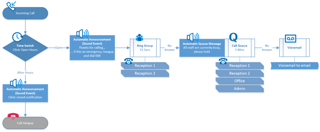 Modern Workflow for medical